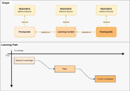 Dependencies and use