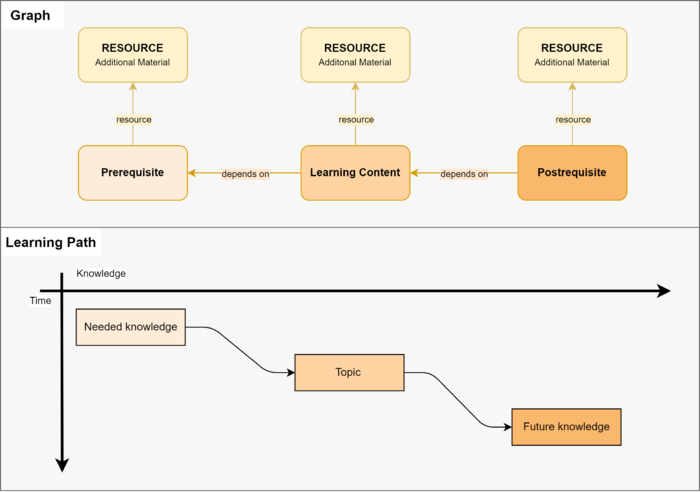 The dependencies between items