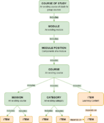 Connection of courses