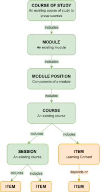 Connecting items to a course (of study)